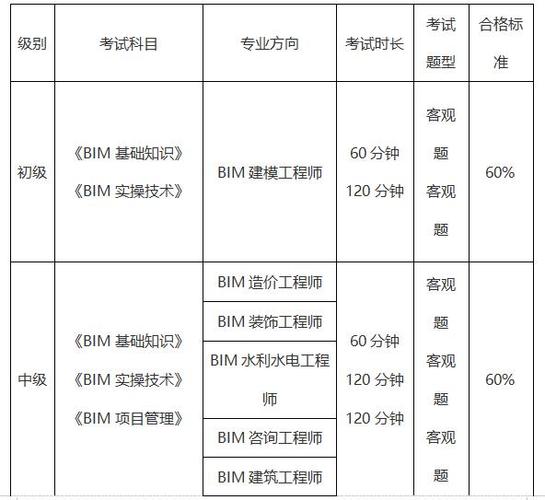 BIM考试等级及科目介绍 BIM考试等级及科目介绍 - 腿腿教学网