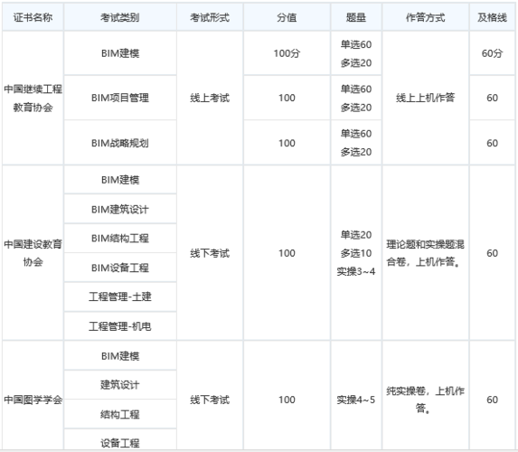 BIM考试等级及科目介绍 BIM考试等级及科目介绍 - 腿腿教学网