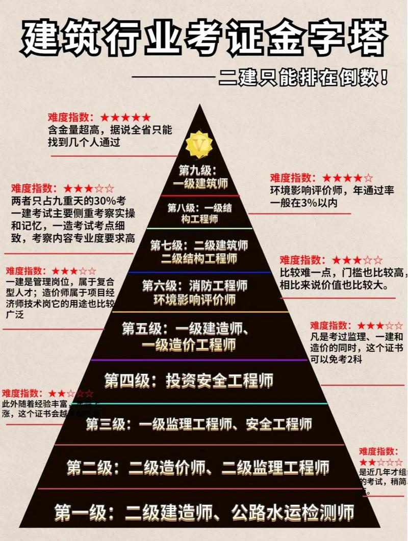 建筑从业者必备证书及费用分析 建筑从业者必备证书及费用分析 - 腿腿教学网
